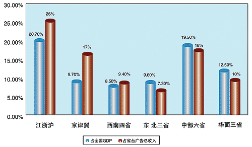 广告 gdp比重_国企所占gdp比重