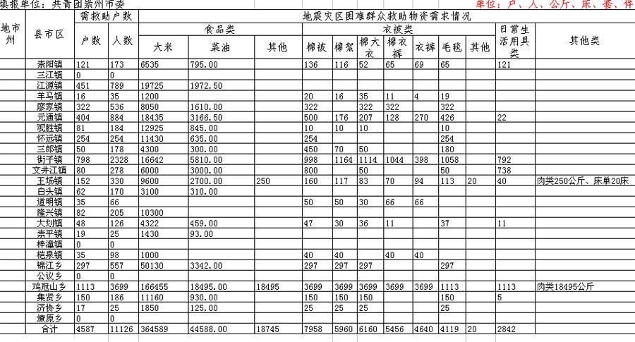 成都崇州地震灾区困难群众物资需求统计表_c