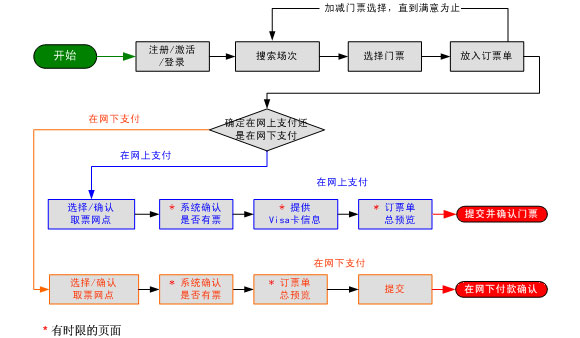 奧運門票第二階段銷售網上購票流程解讀圖